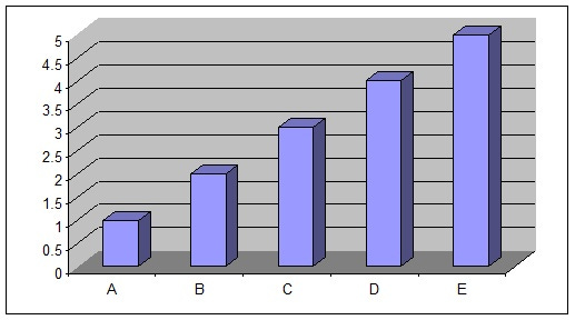 Use 3D charts and graphs at your own risk