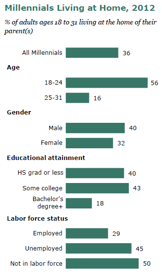 Pew Living at Home1 Pew Living at Home1