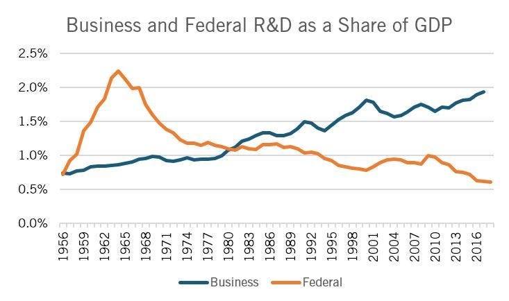 Federal Support for R&D Continues Its Ignominious Slide | Blogs | Aug 12, 2019 | ITIF Federal Support for R&D Continues Its Ignominious Slide | Blogs | Aug 12, 2019 | ITIF