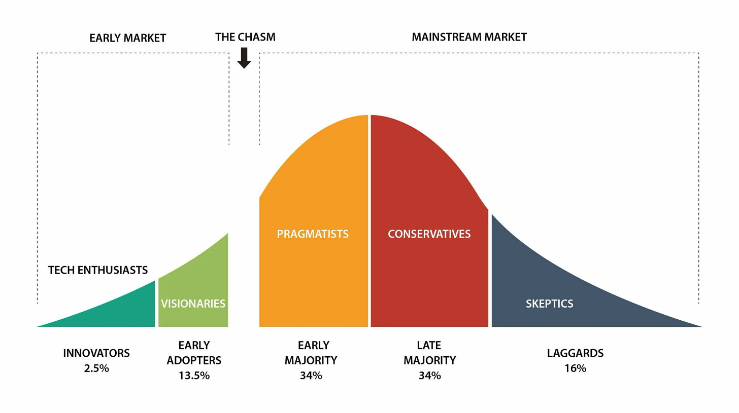 The 5 Stages of the Technology Adoption Curve | Omniplex Learning The 5 Stages of the Technology Adoption Curve | Omniplex Learning