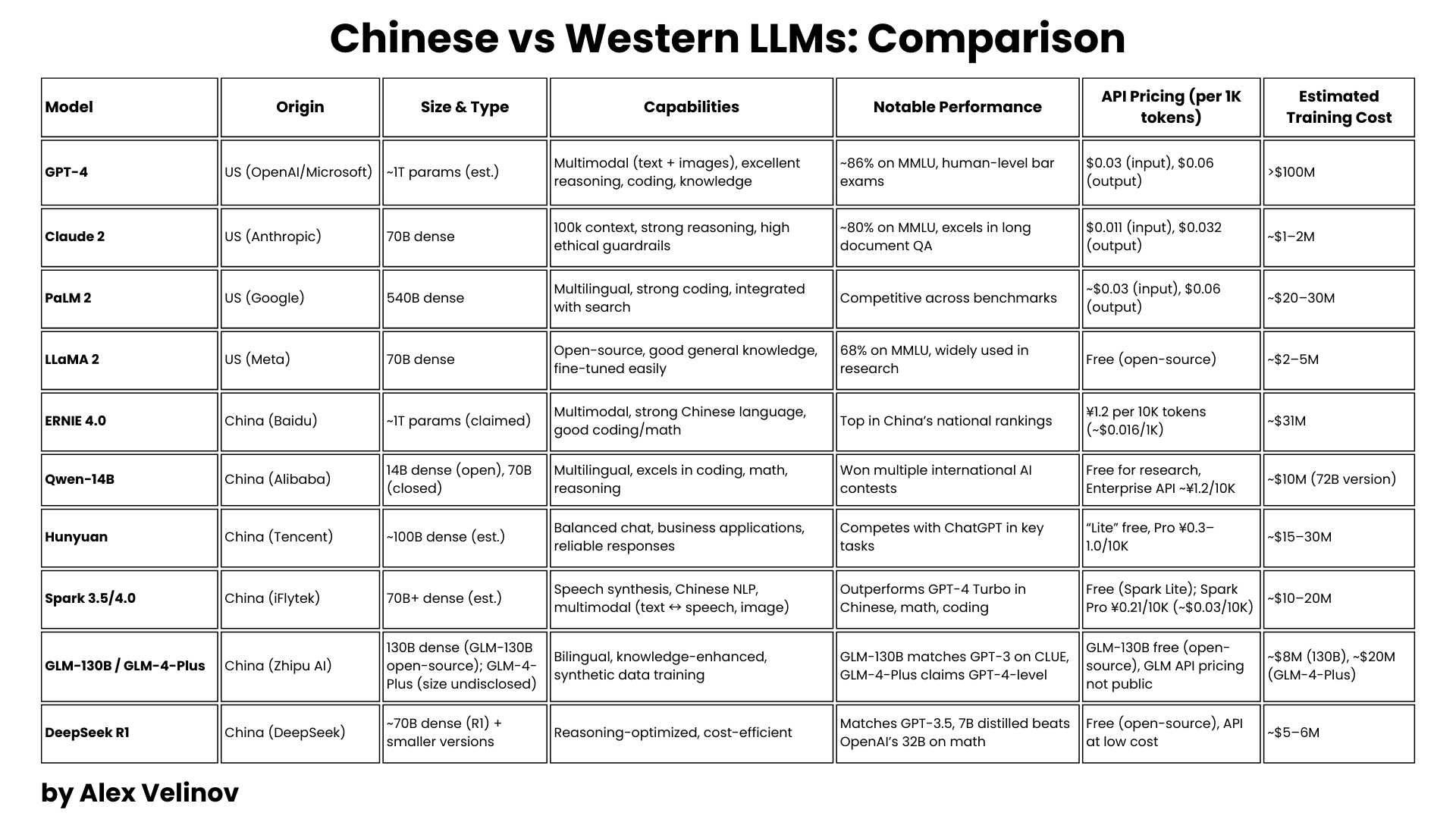 Competing Llms Chinese LLMs vs Western LLMs - Developments, Comparisons, and Global ...
