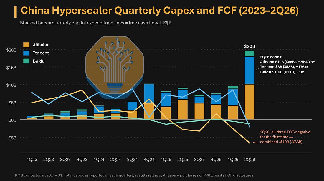 # China Hyperscaler Quarterly Capex and FCF (2023-2Q26) This chart visualizes the quarterly capital expenditure (stacked bars) and free cash flow (lines) for three major Chinese tech companies—Alibaba (orange), Tencent (blue), and Baidu (green)—from Q1 2023 through Q2 2026. ## Key Data Points: - **2Q26 Peak Capex**: Combined capex reached **$20B**, representing: - Alibaba: $10B (+75% YoY) - Tencent: $8B (+176% YoY) - Baidu: $1.6B (-3x) - **FCF Crisis**: Q2 2026 marks the first time all three companies posted **negative free cash flow simultaneously**, with a combined **-$10B (-¥66B)** - **Trend**: The chart shows a dramatic upward trajectory in capex starting around Q4 2024-Q1 2025, coinciding with AI infrastructure buildout - **Historical Significance**: This represents "the largest capex step-up in the sector's history" The visualization illustrates the unprecedented capital intensity of the current AI infrastructure boom, where profitability is being sacrificed for competitive positioning in AI compute capacity.