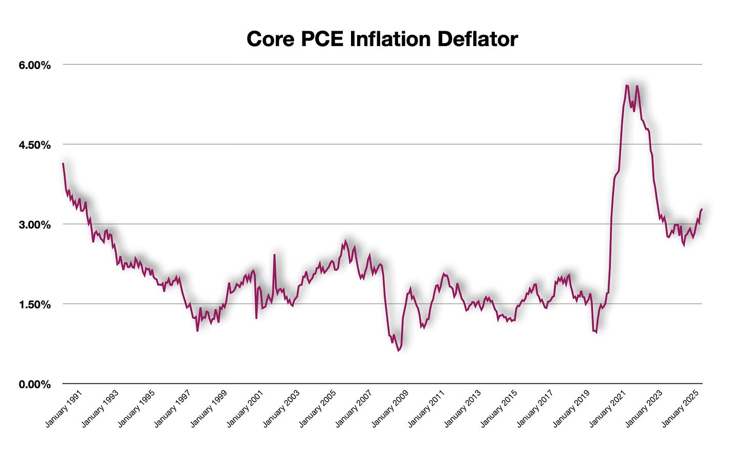 Core PCE Inflation has been trending back upward above the 3.00% level, well above the 2.00% target rate for the Federal Reserve.