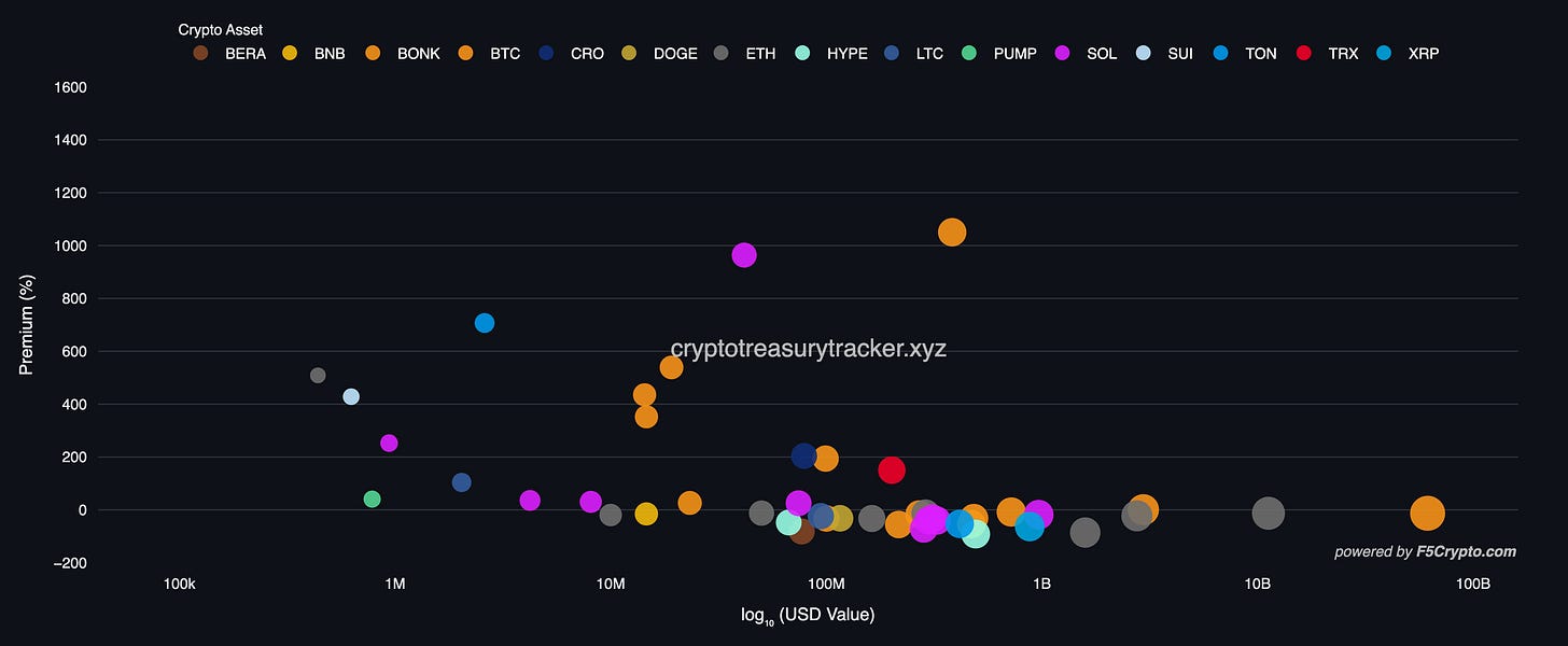 crypto treasury market size effect bubble chart