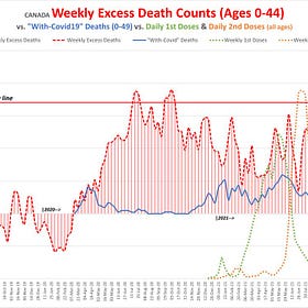 A Public Health Emergency in Canada: The Rate of Change in Excess Millennial Deaths Can’t Be Explained by a Sudden Rush of Suicides, Overdoses, Cancers