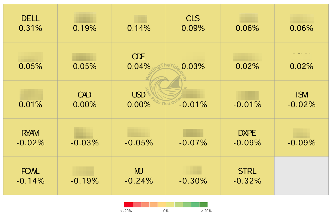 Weekly contribution by position: DELL +31 bps led; STRL -32 bps, EAT -30 bps and MU -24 bps were the largest drags. Source: IBKR PortfolioAnalyst. Weekly contribution by position: DELL +31 bps led; STRL -32 bps, EAT -30 bps and MU -24 bps were the largest drags. Source: IBKR PortfolioAnalyst.