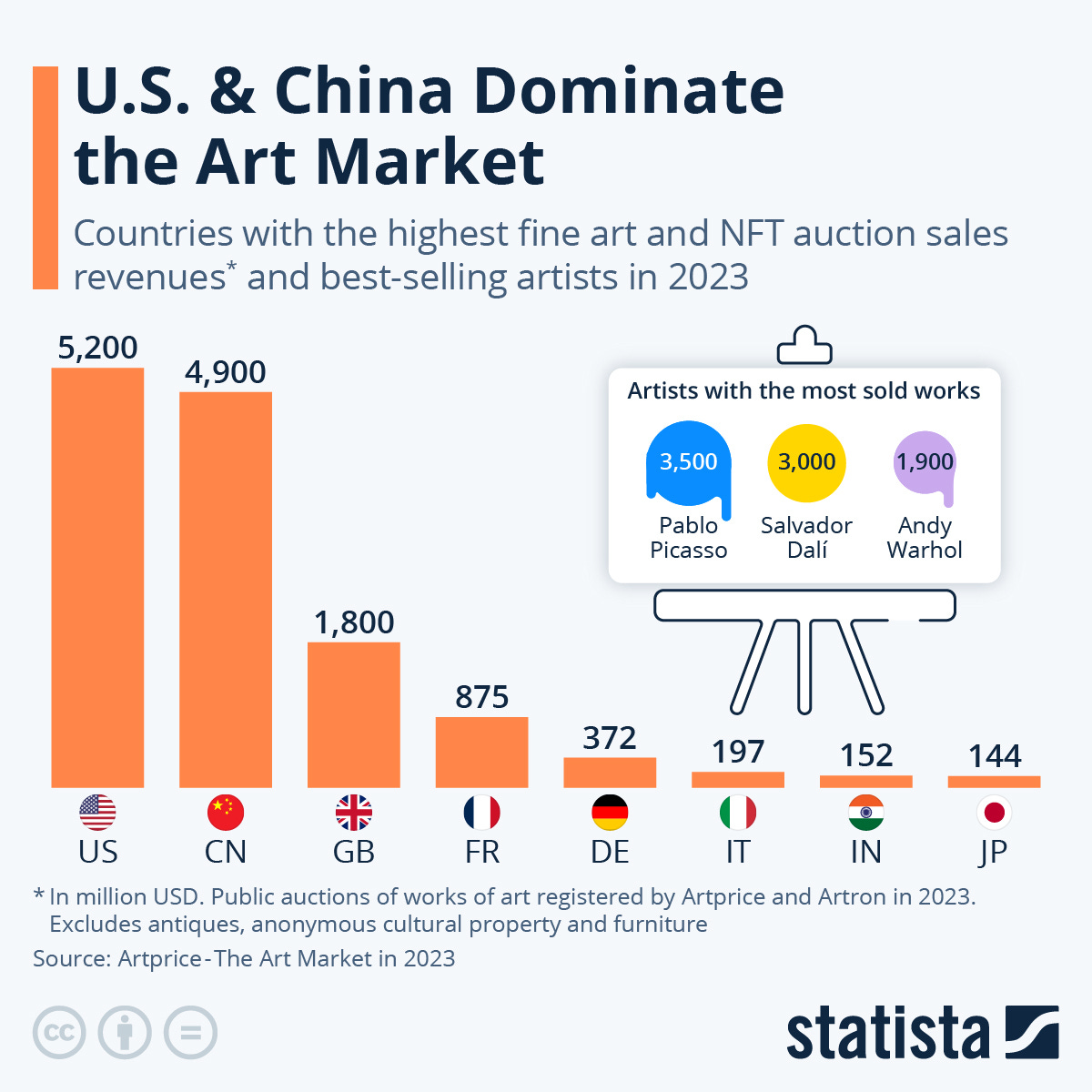 Chart: U.S. & China Dominate the Art Market | Statista