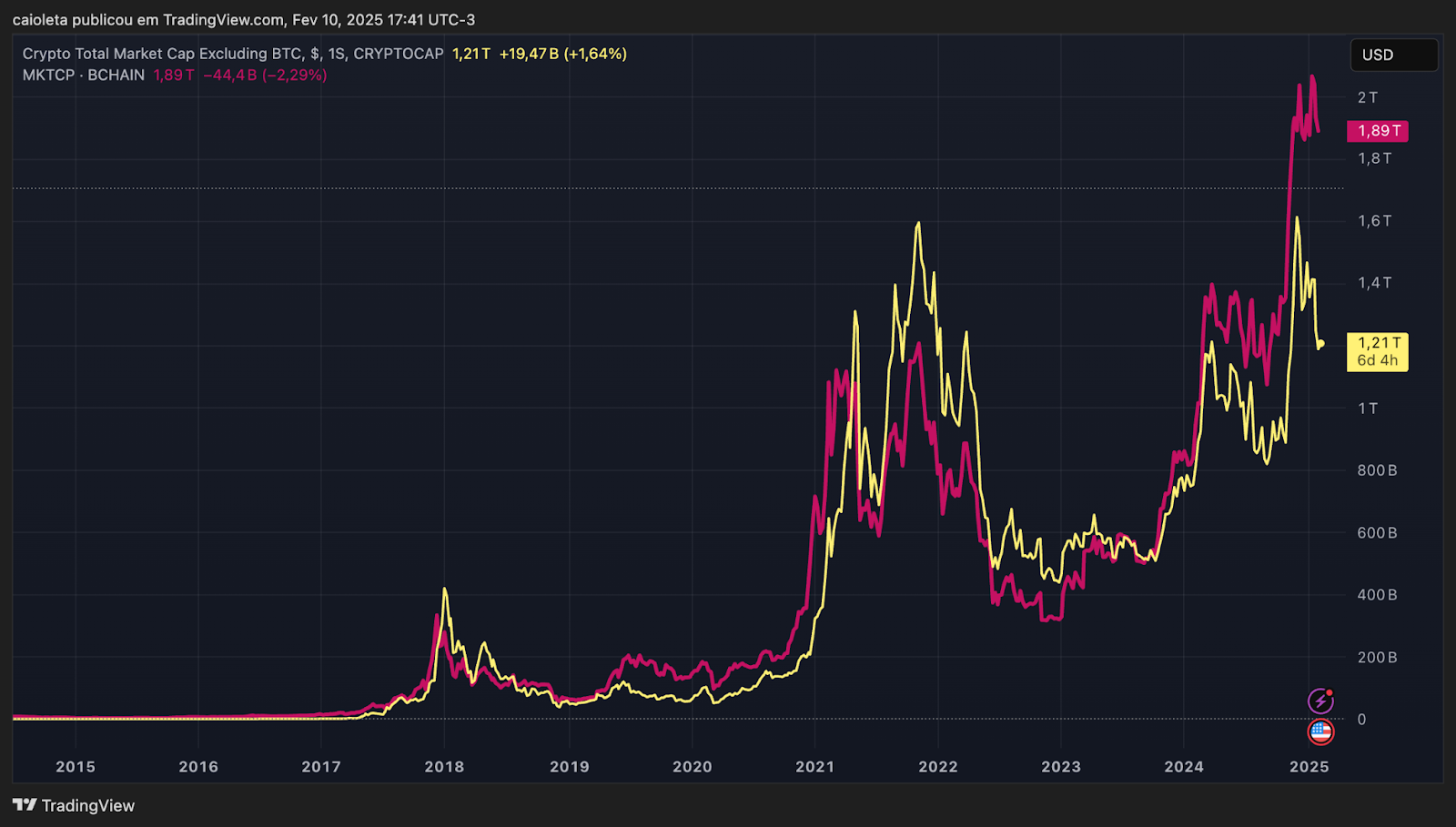 Bitcoin vs. Altcoins em 2025 - Bipa Insights