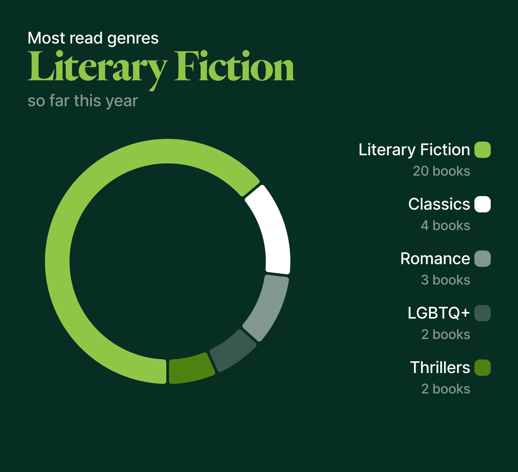 I Ranked Every Book I Read This Year - by Gabbie