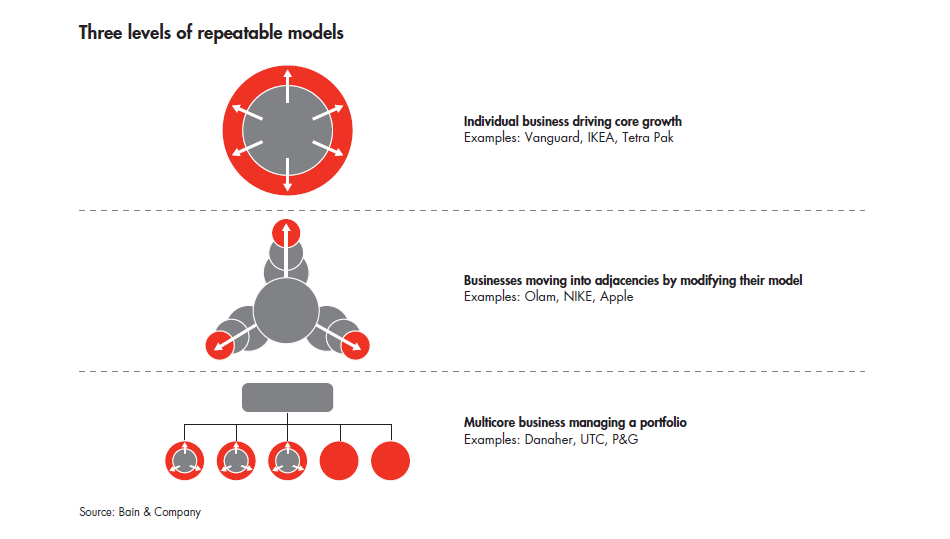 The Strategic Principles of Repeatability | Bain & Company