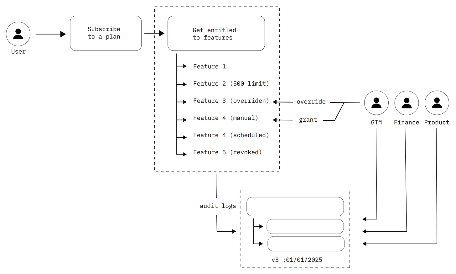 Entitlements flow: User subscribes → features with overrides, grants, scheduling, revocation, and audit logs