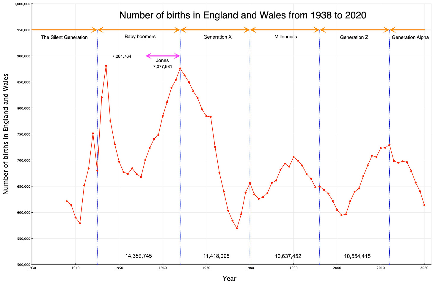 Total annual births — England and Wales — 1938-2020 — Generations - Jones - Numbers