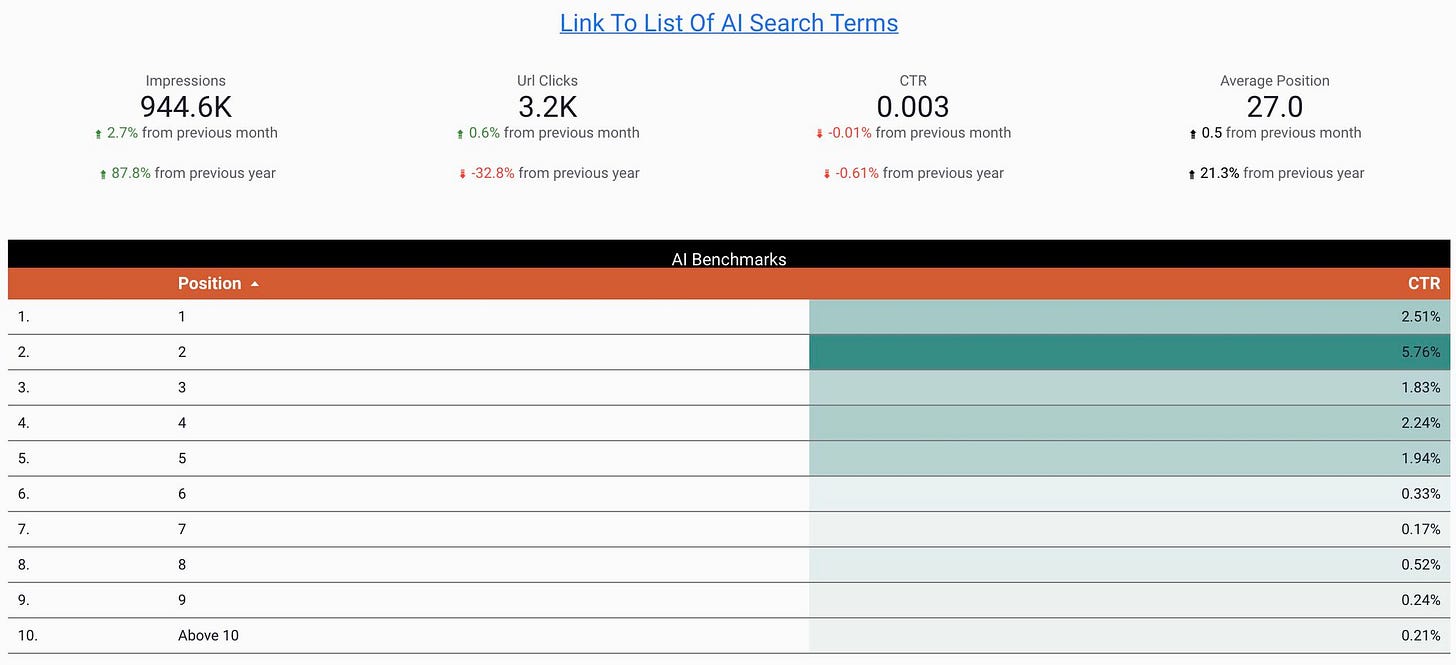 AI Overviews CTR is less than position 2 by half.
