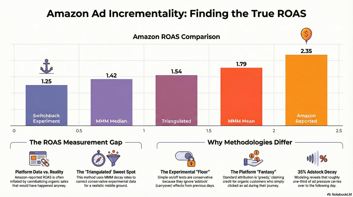 Bar chart comparing five ROAS measurements: Switchback (1.25), MMM Median (1.42), Triangulated (1.54), MMM Mean (1.79), and Amazon Reported (2.35)