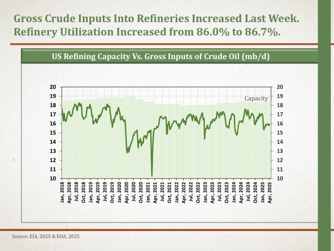 US Weekly Oil Data (With a summary of oil outlook for 2025 and 2026 in  light of recent developments)