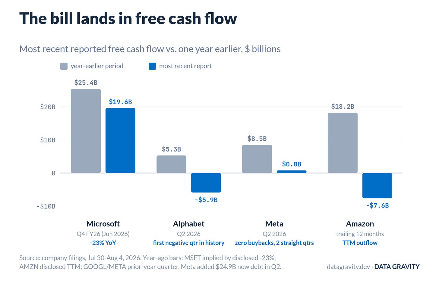 Free cash flow at the Big Four Free cash flow at the Big Four