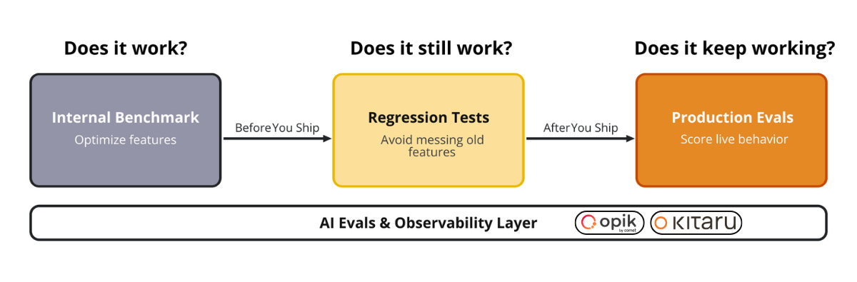 Three-stage evals timeline: Internal Benchmark (does it work?), Regression Tests before you ship (does it still work?), and Production Evals after you ship (does it keep working?), all sitting on an AI Evals & Observability layer powered by Opik and Kitaru.