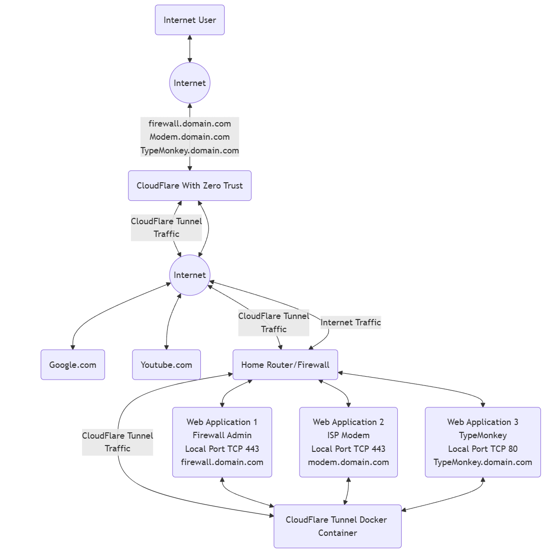 How Zero Trust and a Cloudflare Tunnel Works