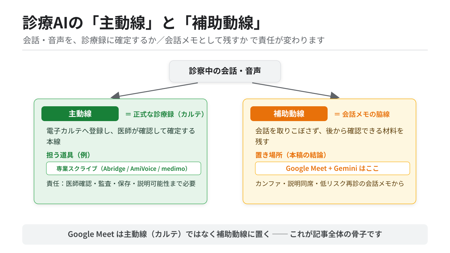 主動線と補助動線の分岐 主動線と補助動線の分岐