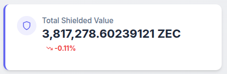 total shielded value: 3,817,270 ZEC