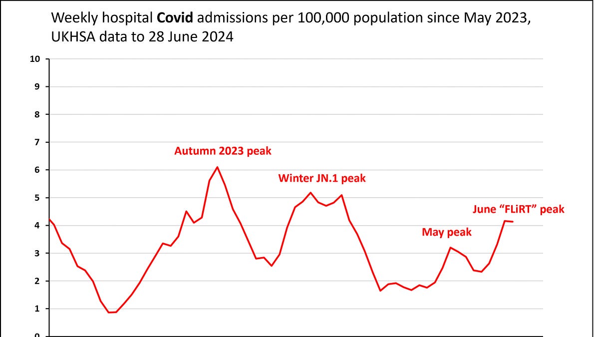 Is the current Covid wave in England peaking?