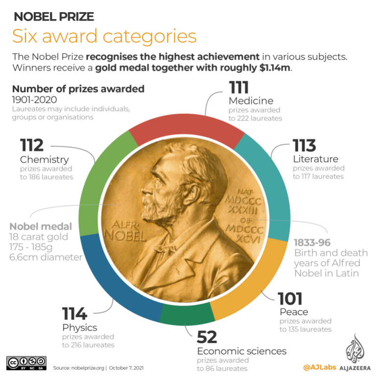 Infographic: Nobel Prize winners 1901-2021 | Infographic News | Al Jazeera