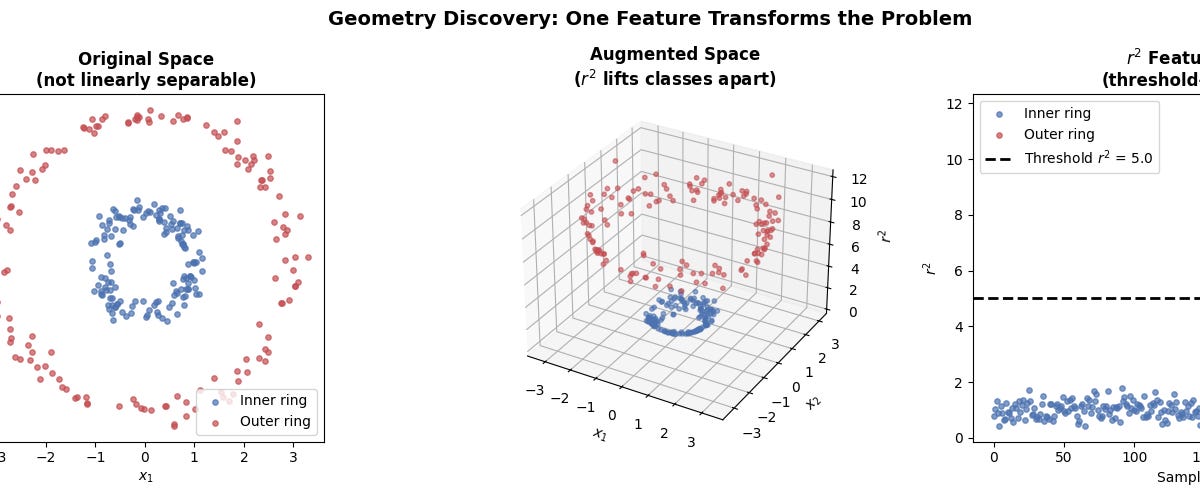 What “Learning Is Geometry Discovery” Actually Means