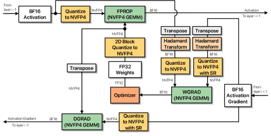 NVFP4 architecture
