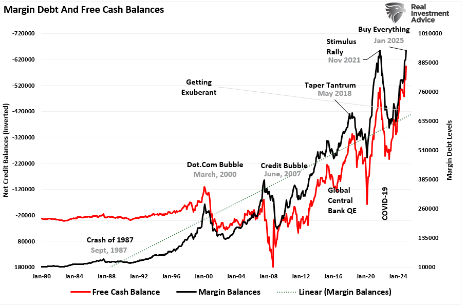 margin debt levels vs free cash balances