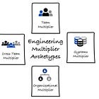 Engineering Multiplier Archetypes