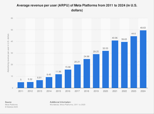 Meta ARPU 2025| Statista Meta ARPU 2025| Statista