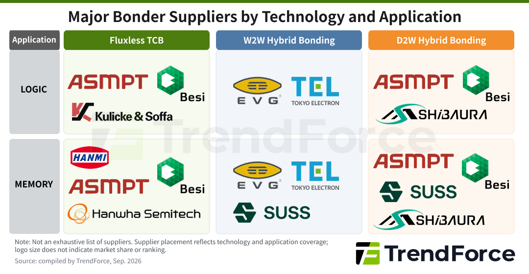Table of major bonder suppliers grouped by technology (fluxless TCB, W2W hybrid bonding, D2W hybrid bonding) and by logic or memory application.