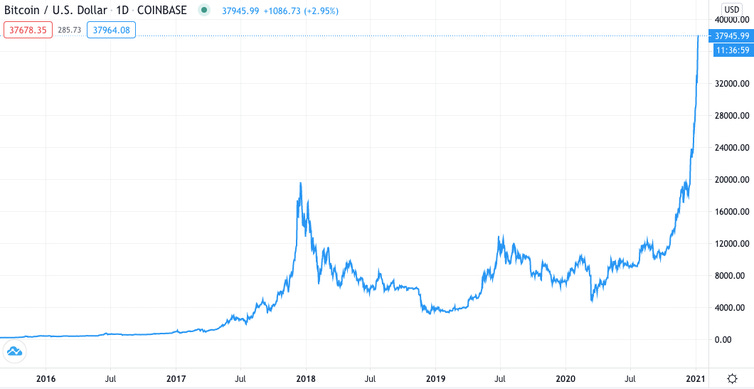 Bitcoin price graph