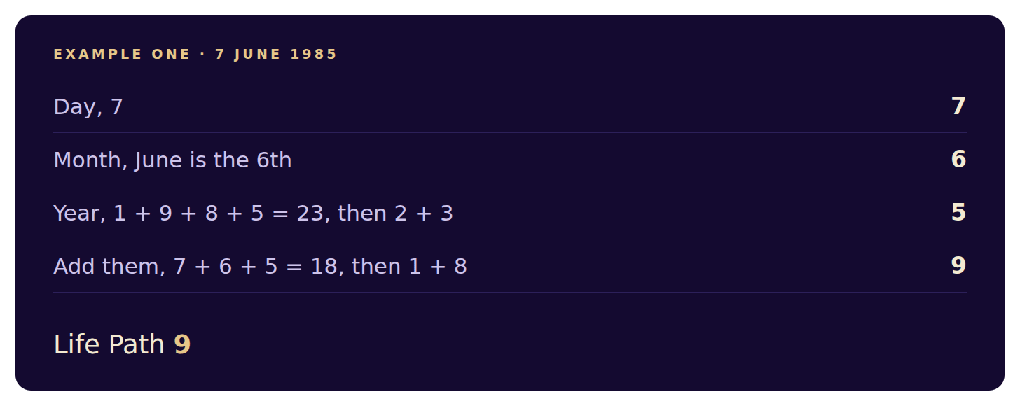 Worked example calculating the Life Path number for 7 June 1983, reducing day, month and year to reach Life Path 9. Worked example calculating the Life Path number for 7 June 1983, reducing day, month and year to reach Life Path 9.