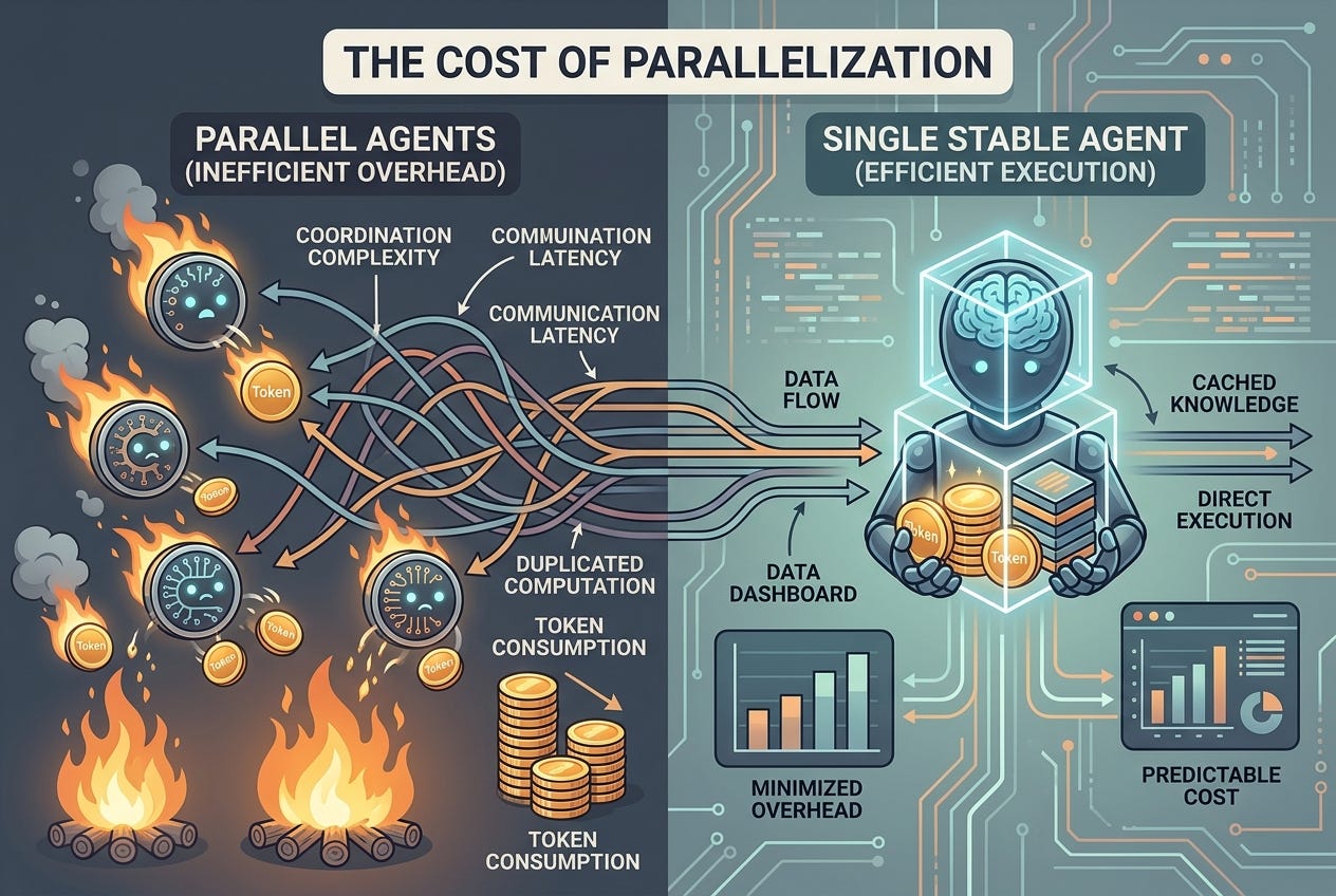Chi phí token rất quan trọng trong parallelization 
