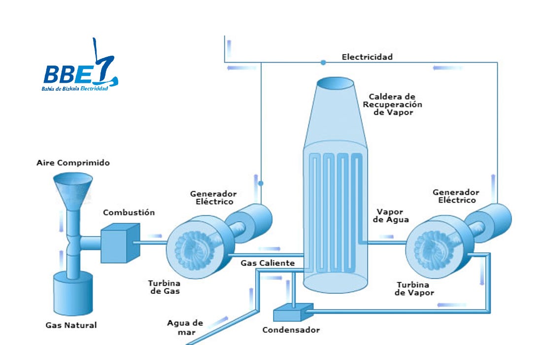 Ciclo Combinado Berlín