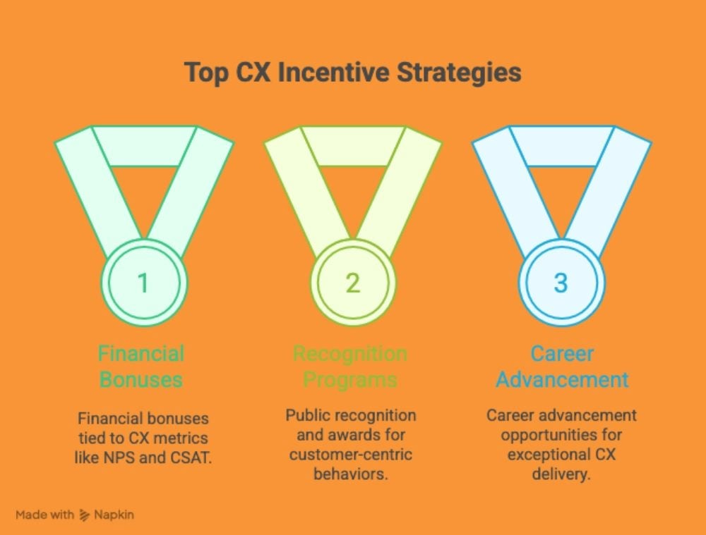 Infographic showing three top customer experience (CX) incentive strategies represented by medal icons: 1) Financial Bonuses for CX metrics, 2) Recognition Programs for customer-centric behavior, and 3) Career Advancement for exceptional CX delivery. Infographic showing three top customer experience (CX) incentive strategies represented by medal icons: 1) Financial Bonuses for CX metrics, 2) Recognition Programs for customer-centric behavior, and 3) Career Advancement for exceptional CX delivery.