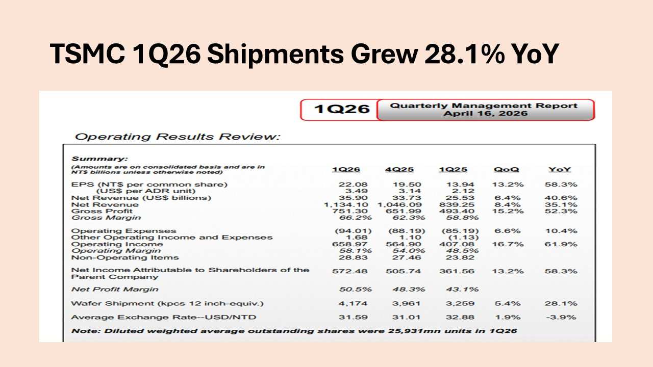 TSMC Q1 Earnings: 2026 Capital Budget Raised to Meet AI Demand Surge
