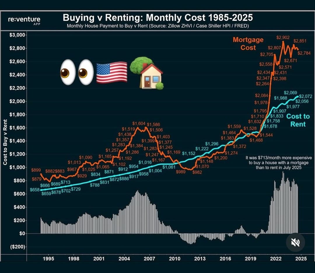 Buying vs. Renting Costs (1985 - 2025) Buying vs. Renting Costs (1985 - 2025)