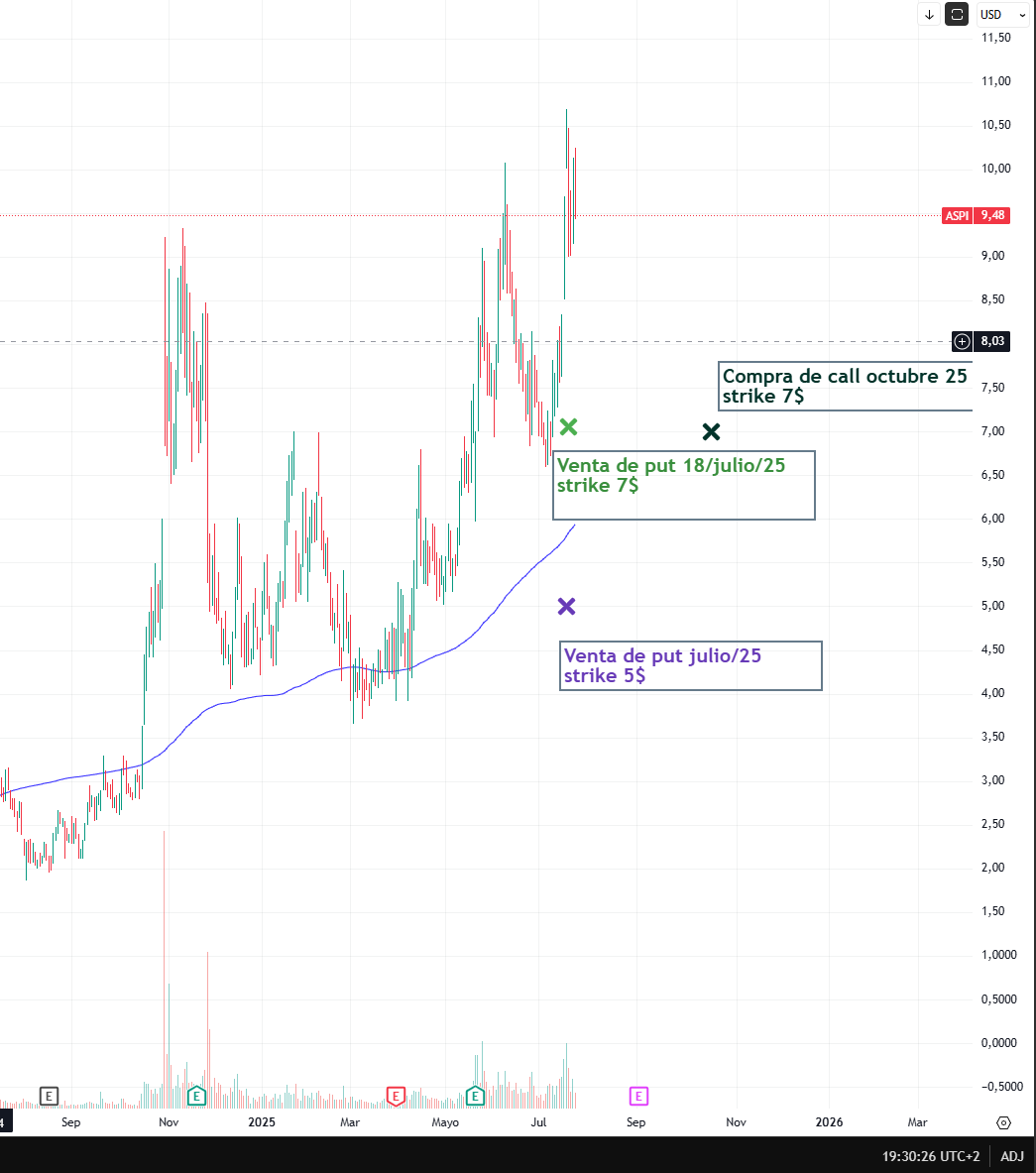 Cómo usar OptionStrat: Nivel principiante