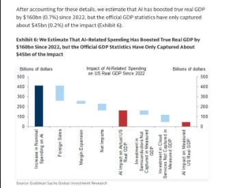 Goldman's Primer On The Impact Of AI On GDP Statistics
