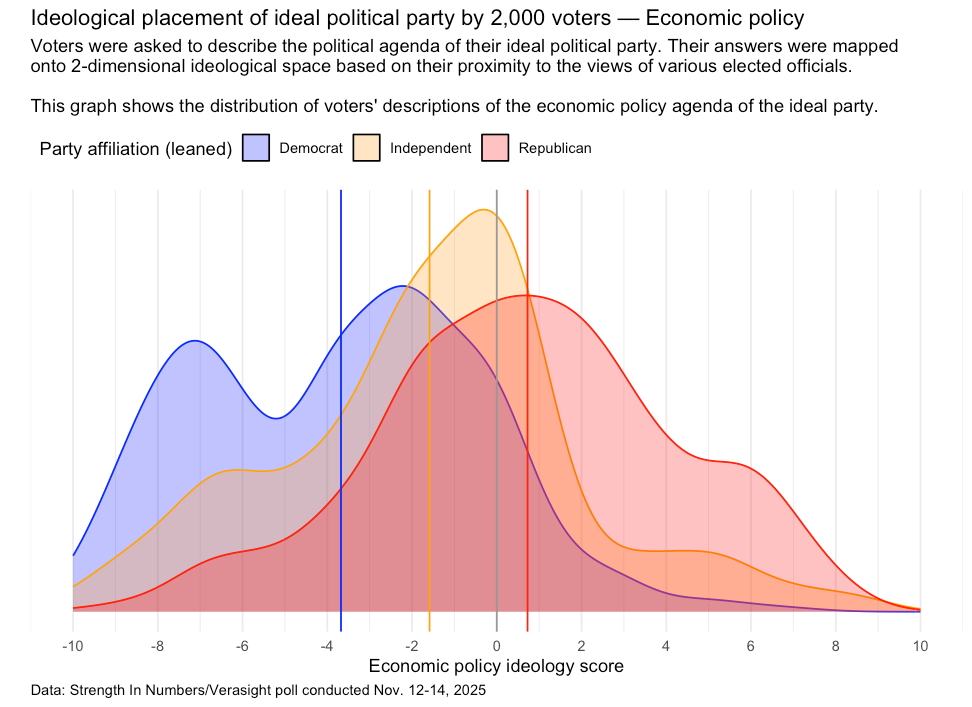 Not just left vs right: Most voters think about affordability, not ideology