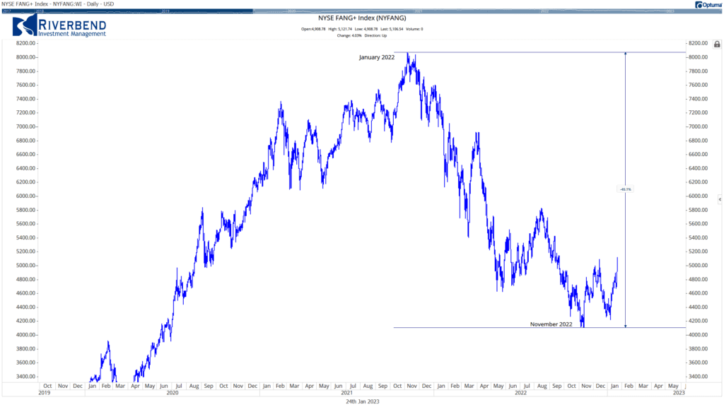Chart showing the decline in the NYSE FANG Index
