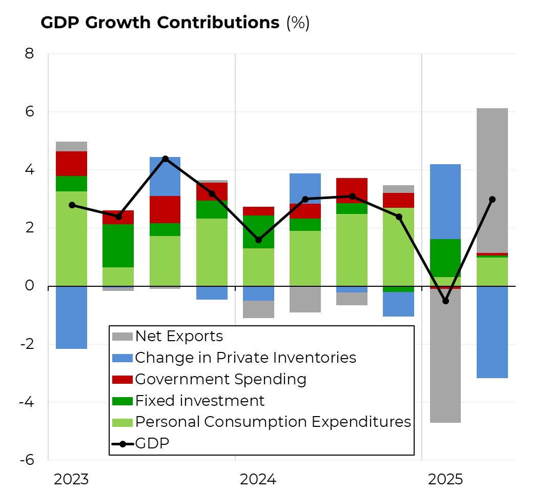 May be a graphic of text that says '8 GDP Growth Contributions (%) 6 2 O -2 Net Exports Change in Private Inventories Government Spending Fixed investment Personal Consumption -6 GDP 2023 Expenditures 2024 2025'