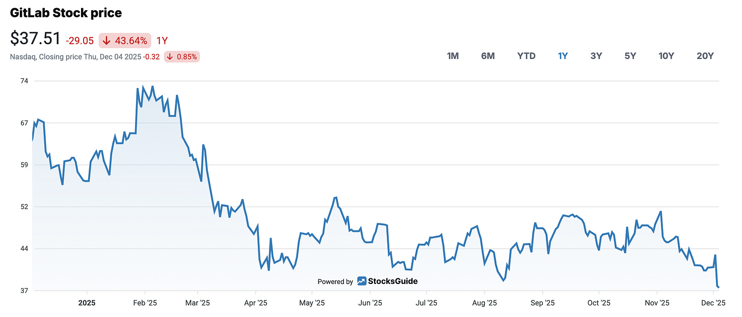 GitLab’s Share Price Performance