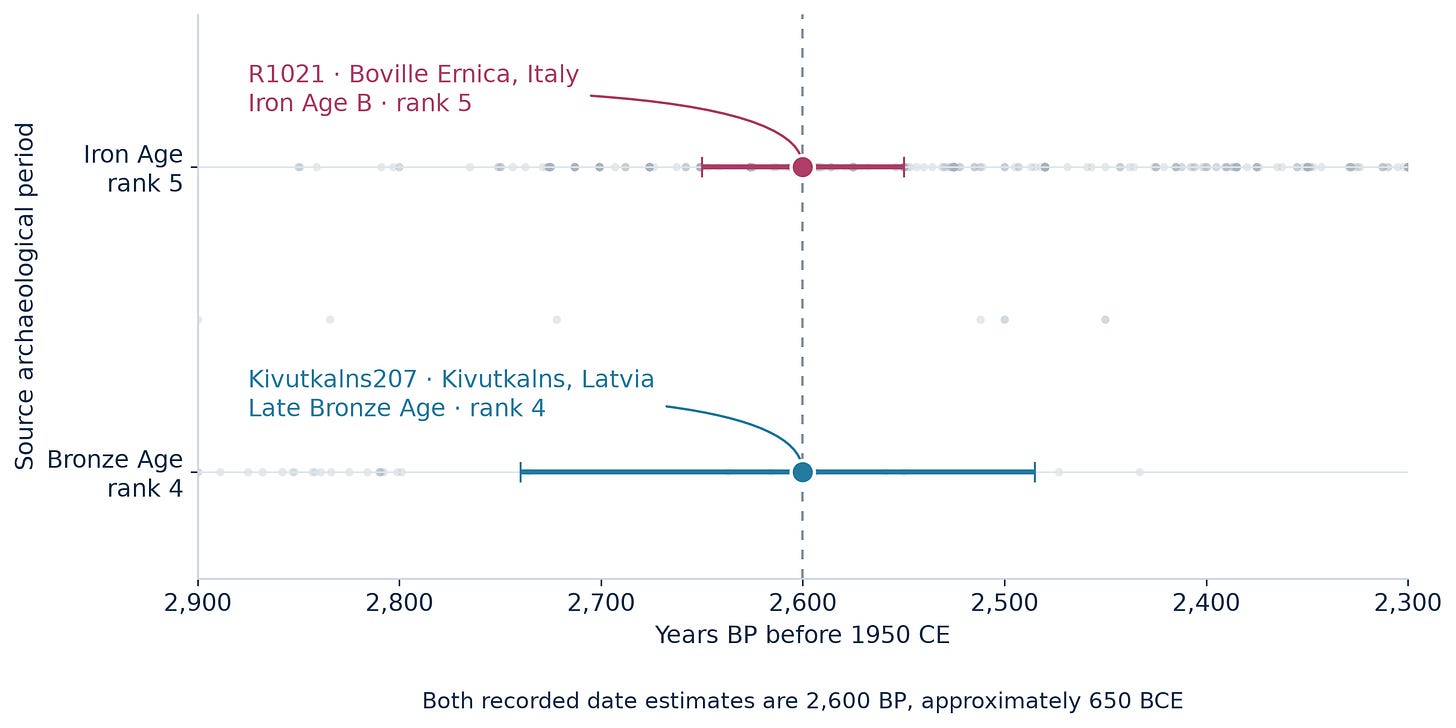 Kivutkalns207 in Latvia and R1021 at Boville Ernica in Italy share a plotted date estimate of 2600 BP but have Late Bronze Age and Iron Age source labels respectively.