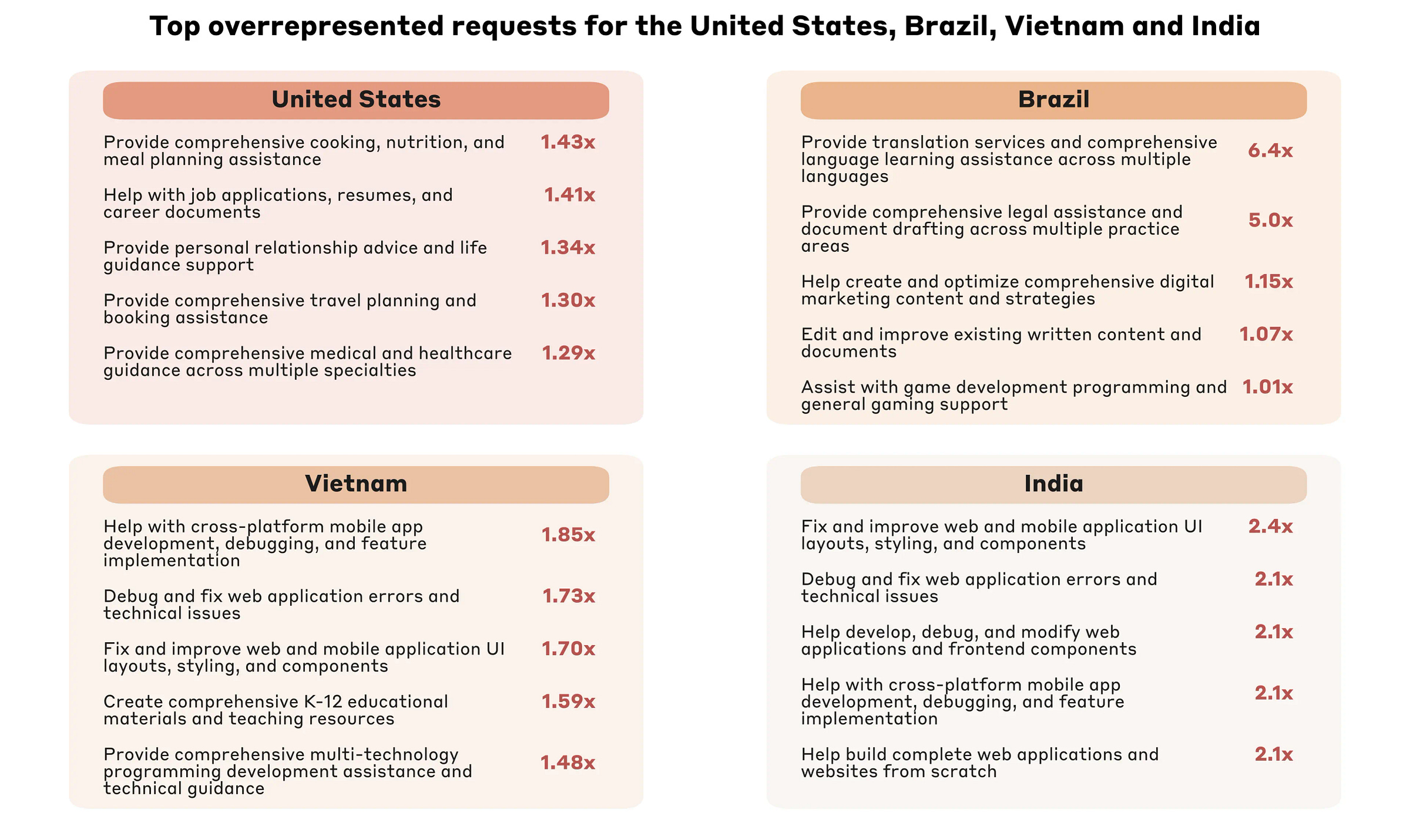 Figure 2.8: Overrepresented request clusters for the United States, Brazil, Vietnam and India. A request is overrepresented in a country when the share of conversations containing that request is higher for that country than globally. For this figure, we focus on request clusters at the middle level of granularity, i.e. more aggregated than the lowest level request clusters, but less aggregated than the highest level request clusters. Only includes requests with at least 1% frequency globally and for that country.