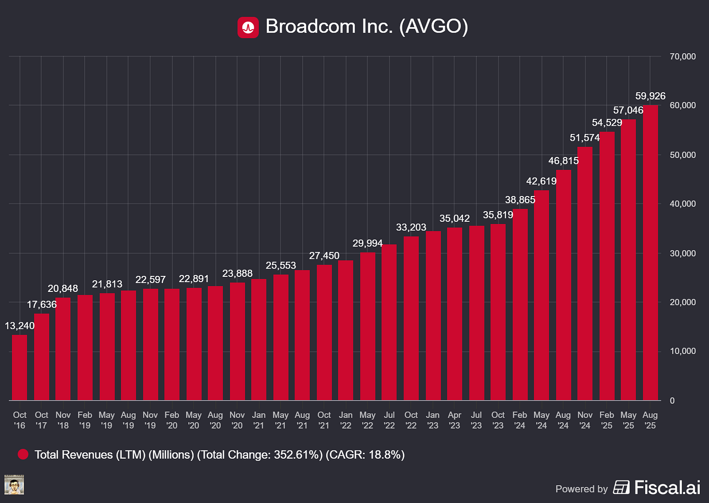 Chart preview