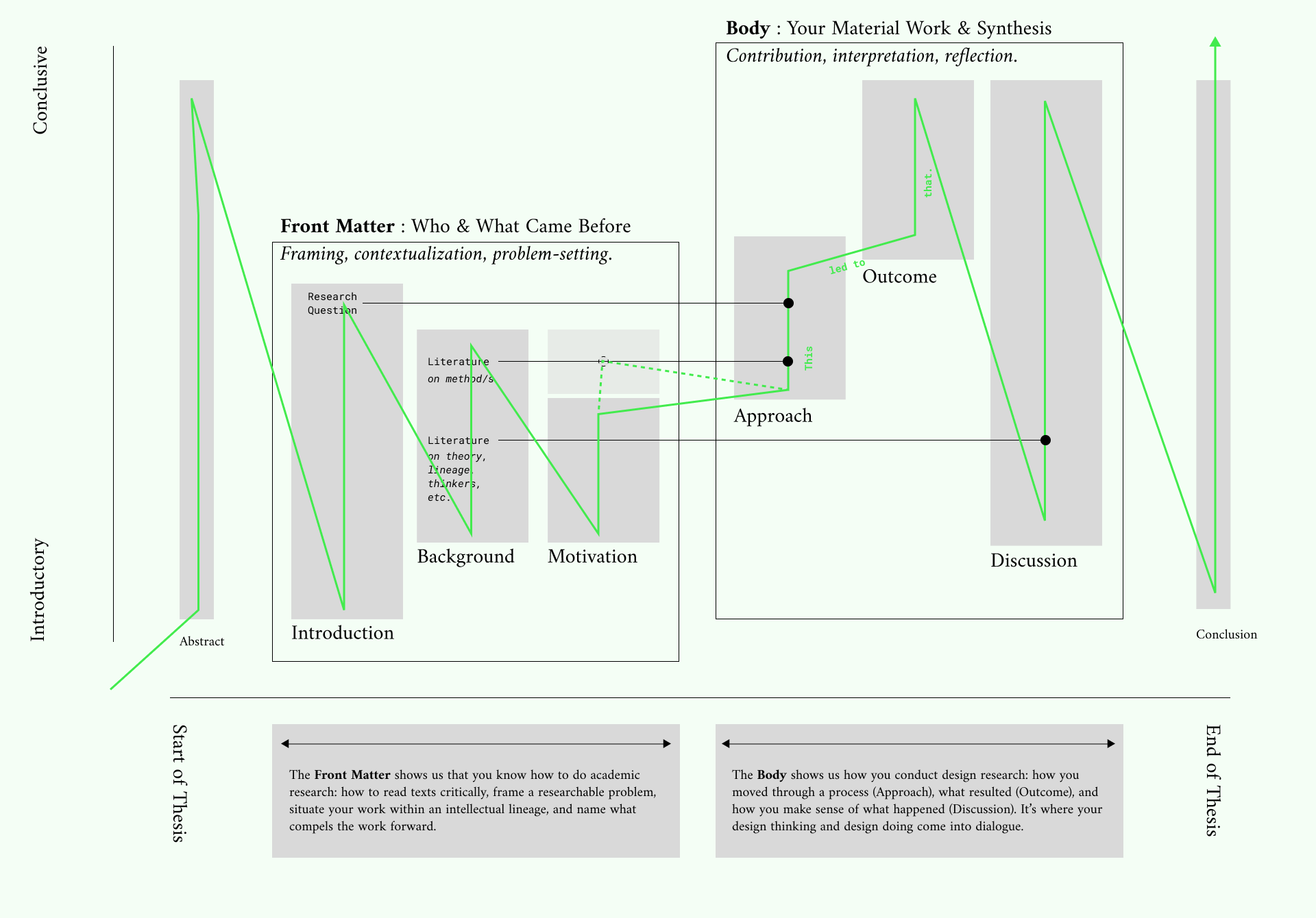How to Write the Perfect Master's of Design Thesis