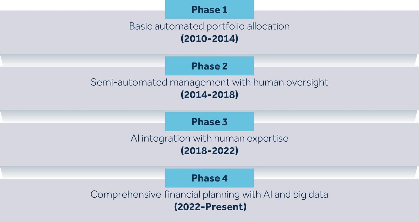 Evolution of Robo-Advisors from Phase 1.0 to 4.0 (2010 to present year)